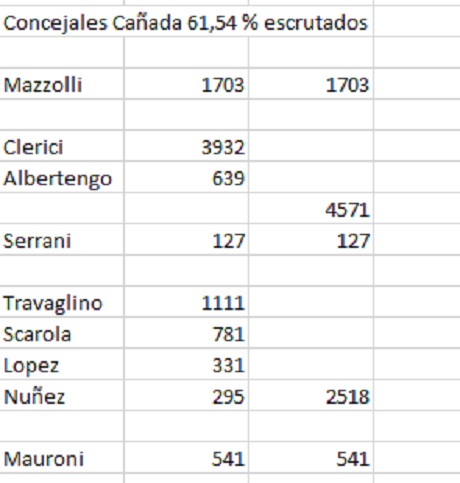 Cañadaconcejales 61.54escrutados.jpg